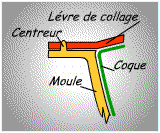 Levre de collage