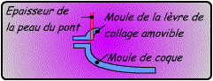 Lèvres de cillage sur pièce fermée
