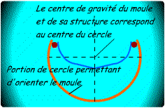structure d'un moule polyester