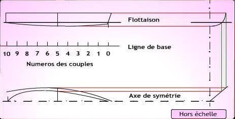 Tracé du maitre couple